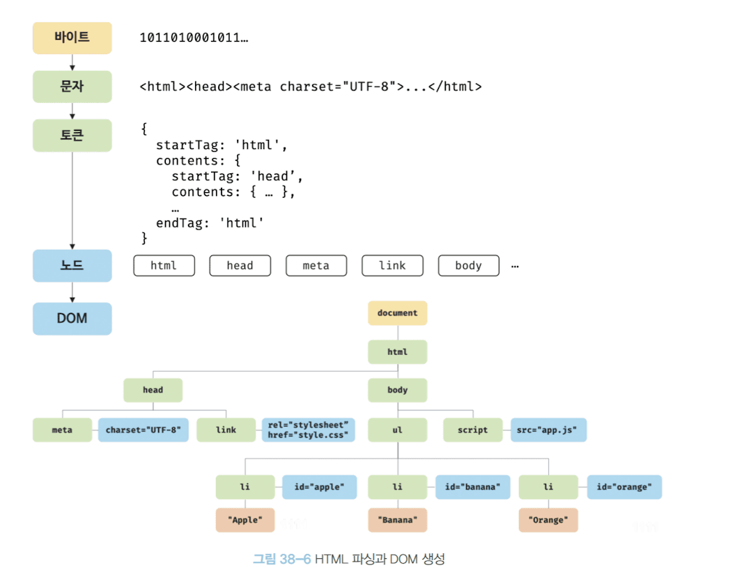 html parsing + dom tree