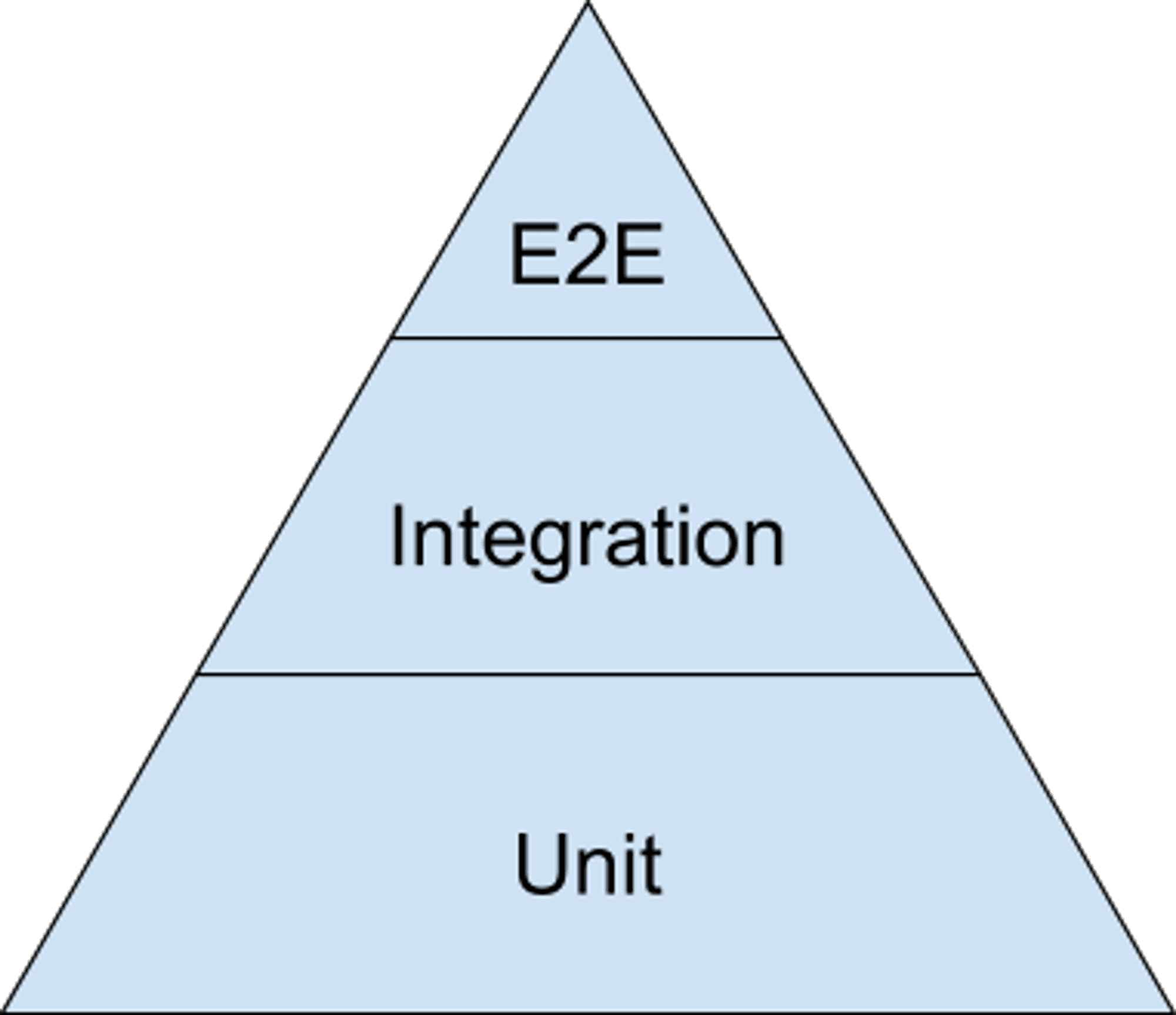 Testing_Pyramid