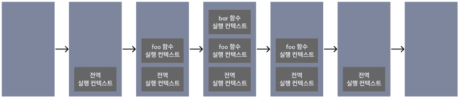 실행 컨텍스트 스택