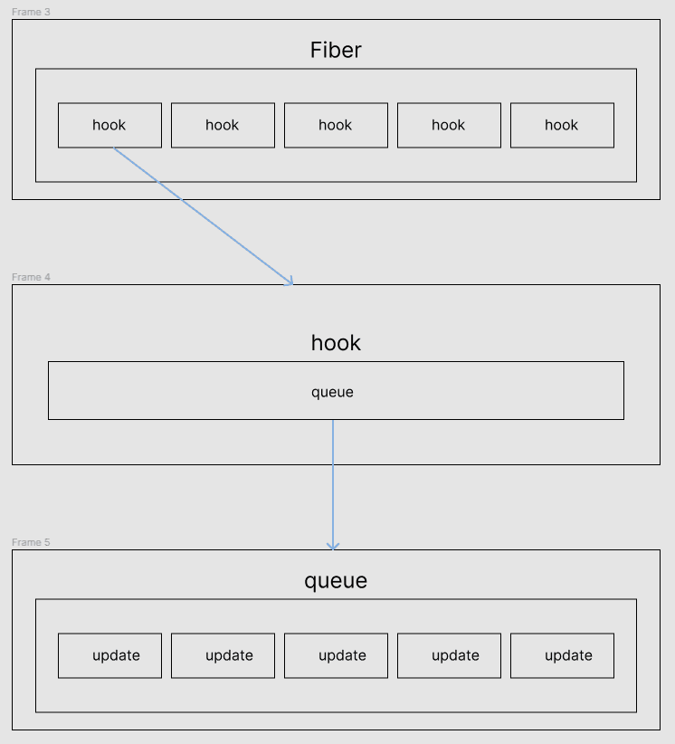 fiber 내의 hook queue