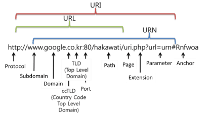 uri